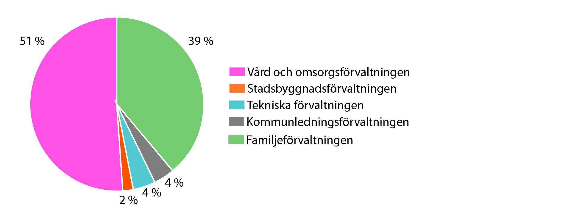 ANSTÄLLDA PER FÖRVALTNING I PROCENT